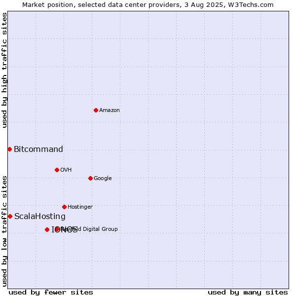 Market position of IONOS vs. ScalaHosting vs. Bitcommand
