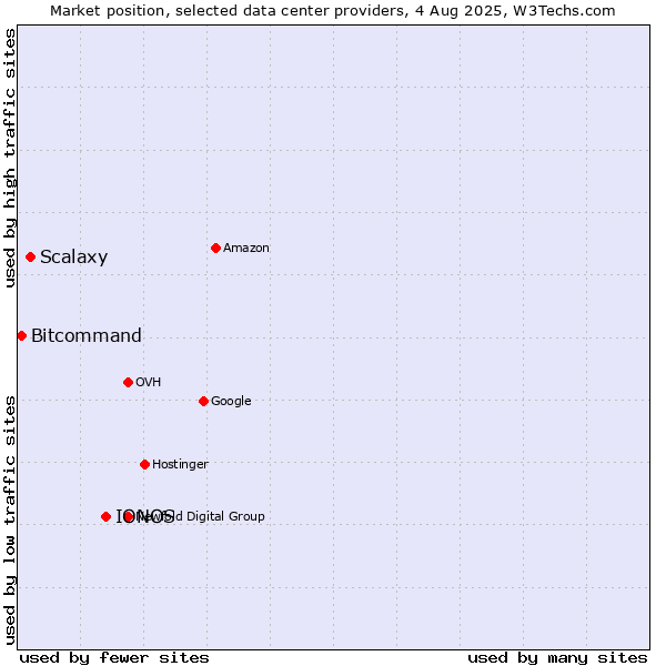 Market position of IONOS vs. Scalaxy vs. Bitcommand