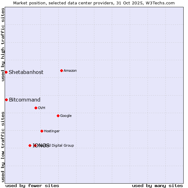 Market position of IONOS vs. Bitcommand vs. Shetabanhost