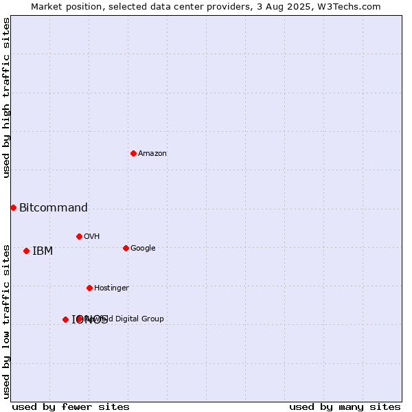 Market position of IONOS vs. IBM vs. Bitcommand
