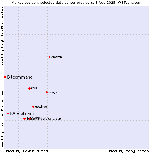 Market position of IONOS vs. PA Vietnam vs. Bitcommand