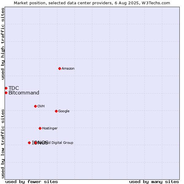 Market position of IONOS vs. Bitcommand vs. TDC
