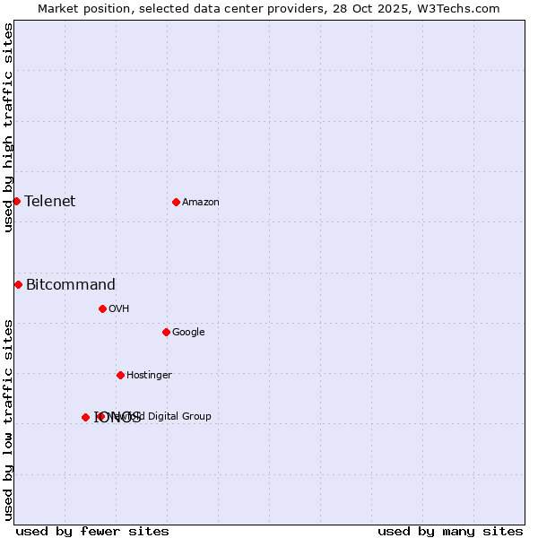 Market position of IONOS vs. Bitcommand vs. Telenet
