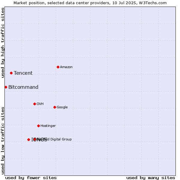 Market position of IONOS vs. Tencent vs. Bitcommand