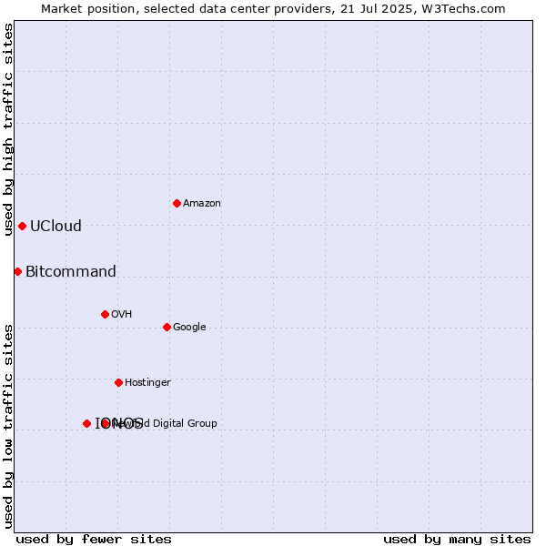 Market position of IONOS vs. UCloud vs. Bitcommand