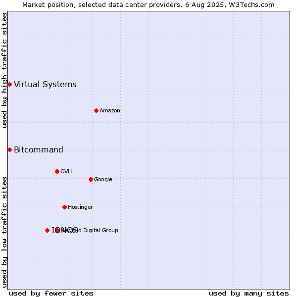 Market position of IONOS vs. Bitcommand vs. Virtual Systems