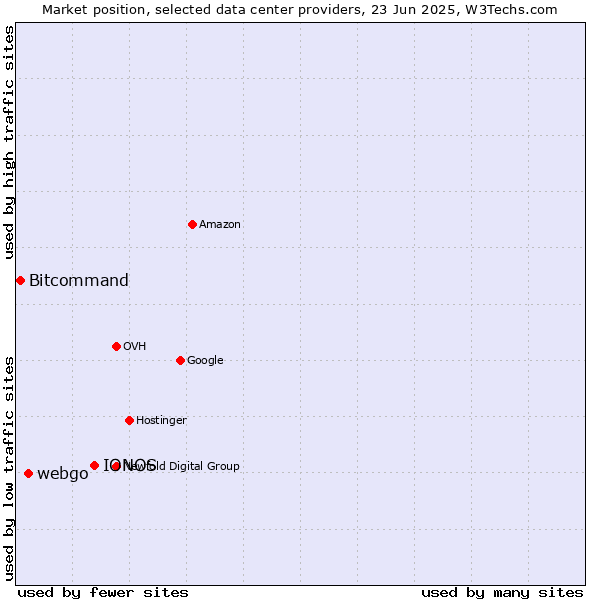 Market position of IONOS vs. webgo vs. Bitcommand