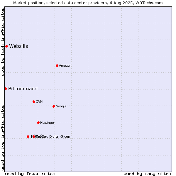 Market position of IONOS vs. Webzilla vs. Bitcommand