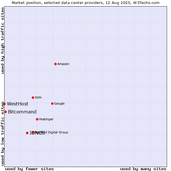 Market position of IONOS vs. Bitcommand vs. WestHost