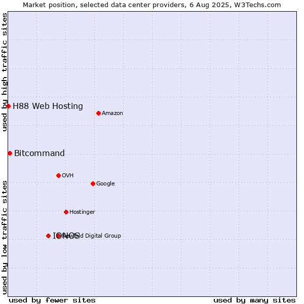 Market position of IONOS vs. Bitcommand vs. H88 Web Hosting