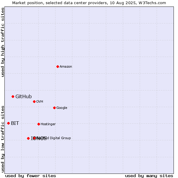 Market position of IONOS vs. GitHub vs. BIT