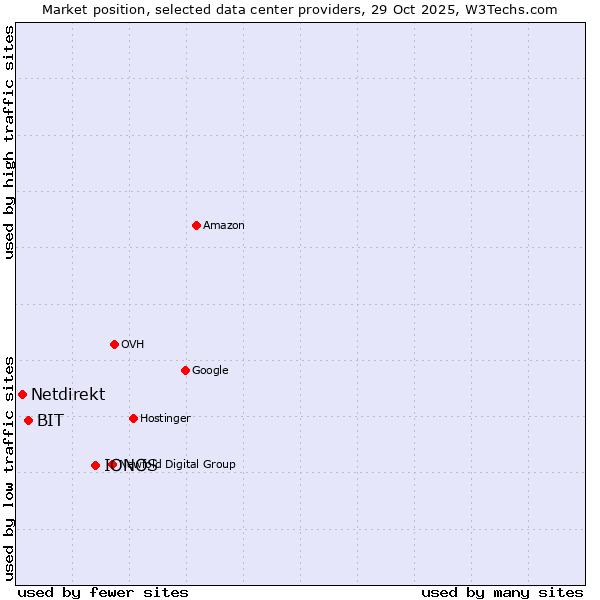 Market position of IONOS vs. BIT vs. Netdirekt