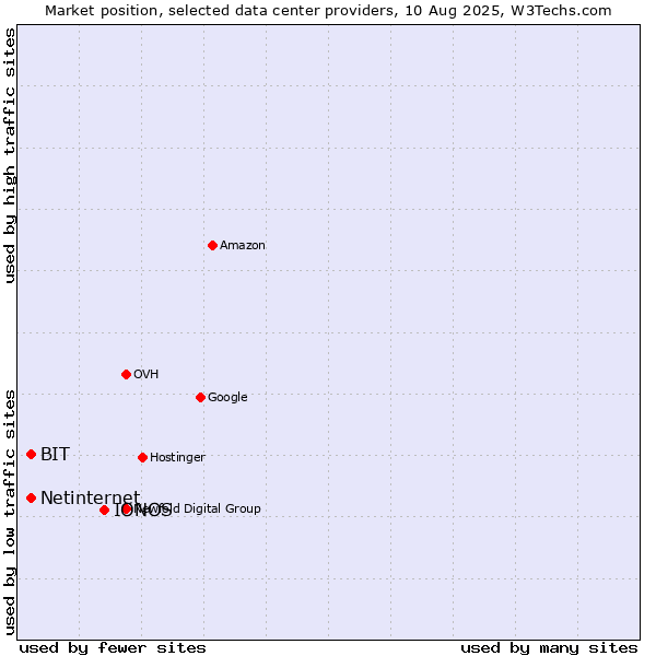 Market position of IONOS vs. Netinternet vs. BIT