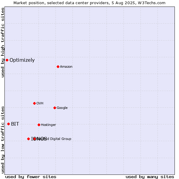 Market position of IONOS vs. BIT vs. Optimizely