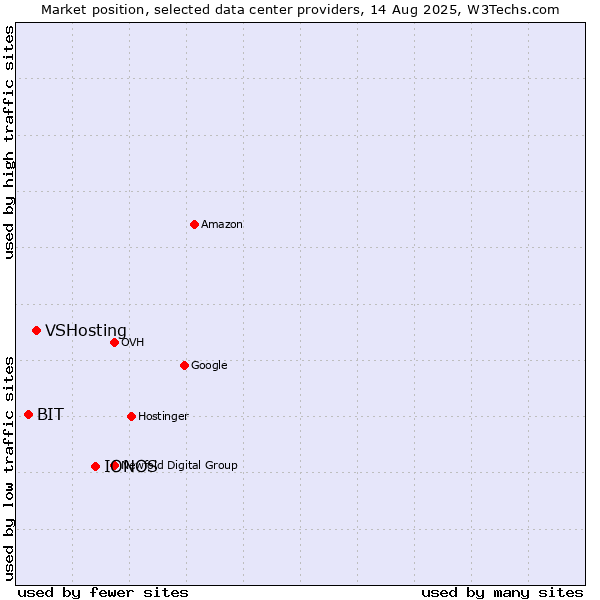 Market position of IONOS vs. VSHosting vs. BIT