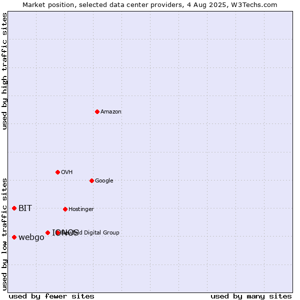 Market position of IONOS vs. webgo vs. BIT