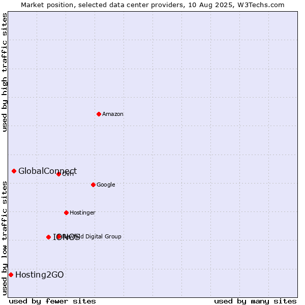 Market position of IONOS vs. GlobalConnect vs. Hosting2GO