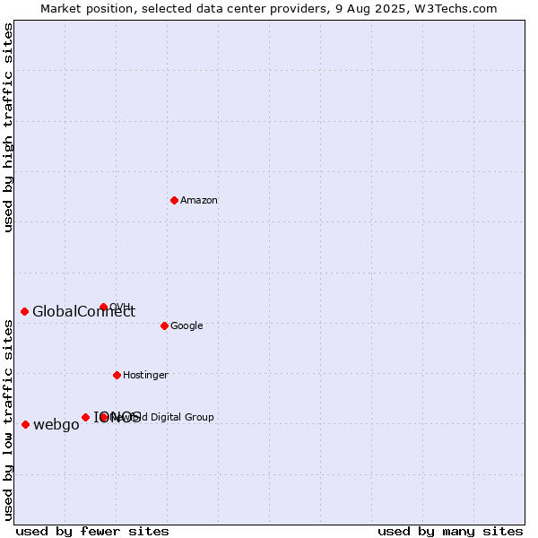 Market position of IONOS vs. webgo vs. GlobalConnect