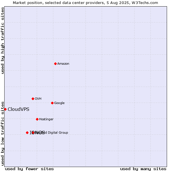Market position of IONOS vs. CloudVPS