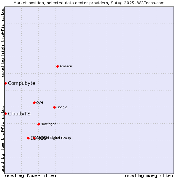 Market position of IONOS vs. Compubyte vs. CloudVPS