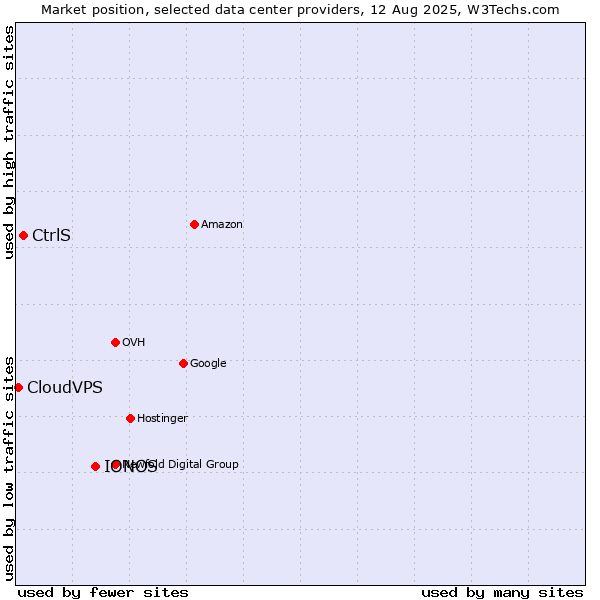 Market position of IONOS vs. CtrlS vs. CloudVPS