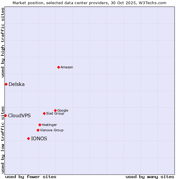 Market position of IONOS vs. Delska vs. CloudVPS