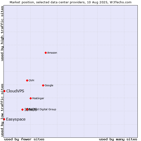 Market position of IONOS vs. CloudVPS vs. Easyspace