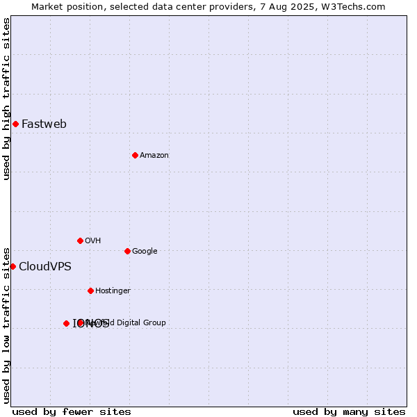 Market position of IONOS vs. Fastweb vs. CloudVPS