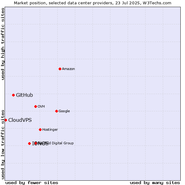 Market position of IONOS vs. GitHub vs. CloudVPS