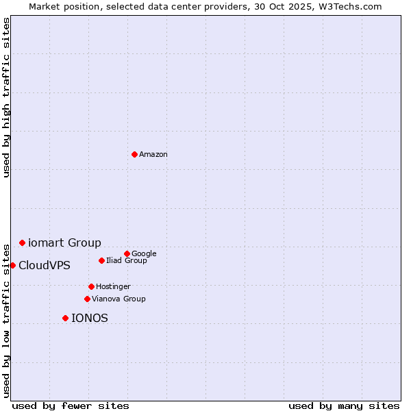 Market position of IONOS vs. iomart Group vs. CloudVPS