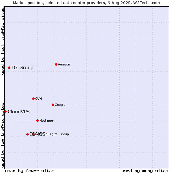 Market position of IONOS vs. LG Group vs. CloudVPS