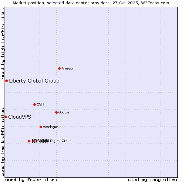 Market position of IONOS vs. Liberty Global Group vs. CloudVPS