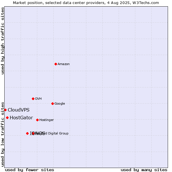 Market position of IONOS vs. HostGator vs. CloudVPS