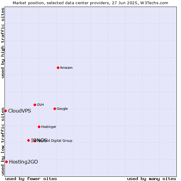 Market position of IONOS vs. Hosting2GO vs. CloudVPS