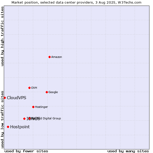 Market position of IONOS vs. Hostpoint vs. CloudVPS
