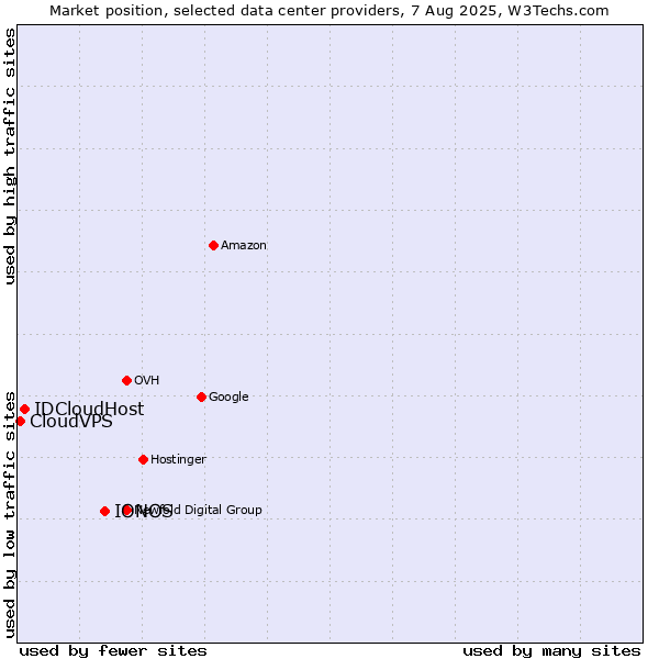 Market position of IONOS vs. IDCloudHost vs. CloudVPS