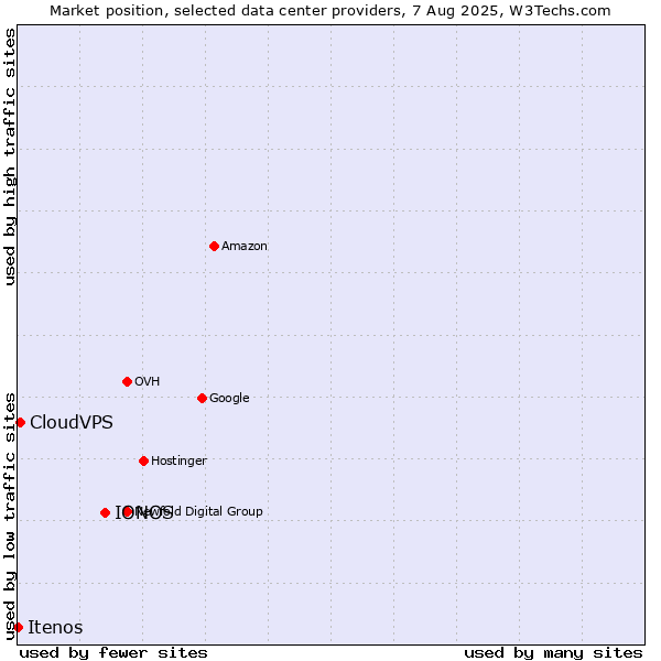 Market position of IONOS vs. CloudVPS vs. Itenos