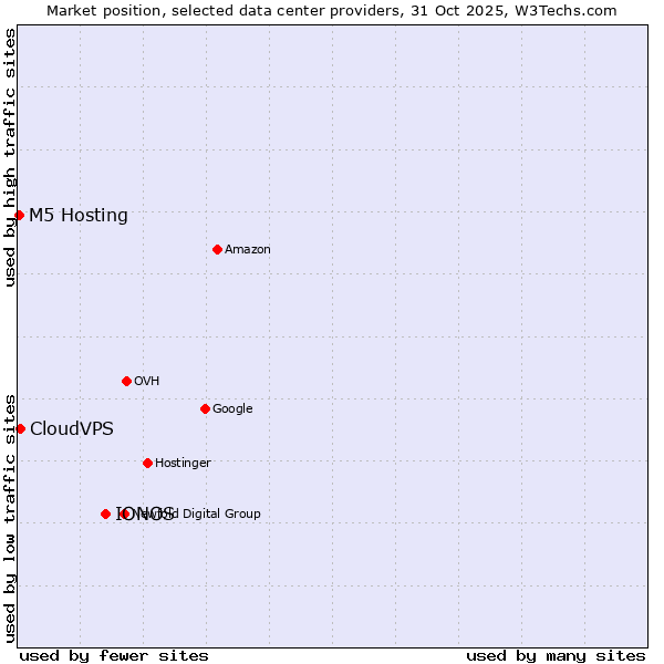 Market position of IONOS vs. CloudVPS vs. M5 Hosting