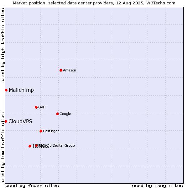 Market position of IONOS vs. Mailchimp vs. CloudVPS