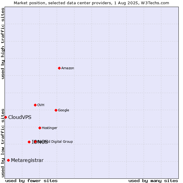 Market position of IONOS vs. Metaregistrar vs. CloudVPS