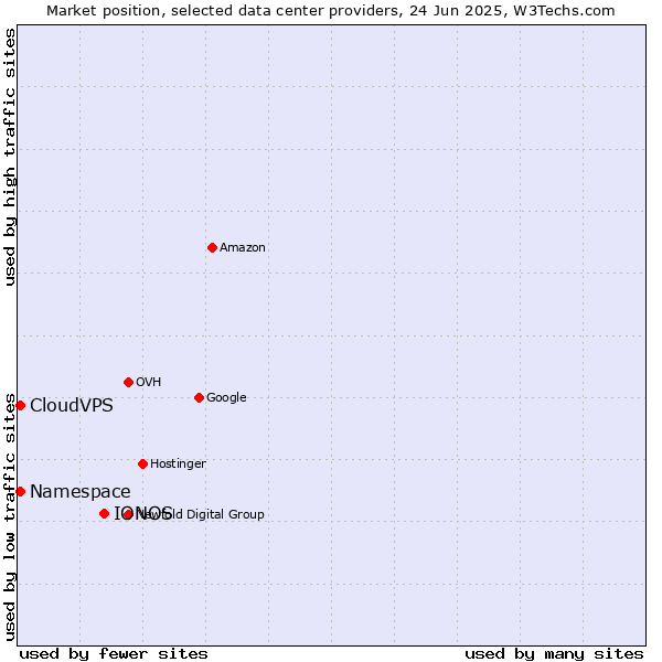 Market position of IONOS vs. CloudVPS vs. Namespace