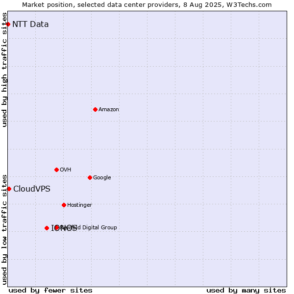 Market position of IONOS vs. CloudVPS vs. NTT Data