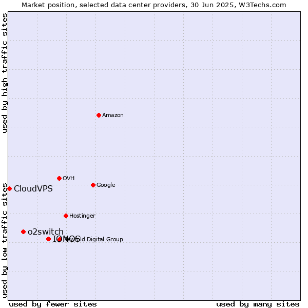 Market position of IONOS vs. o2switch vs. CloudVPS