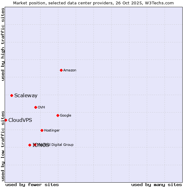 Market position of IONOS vs. Scaleway vs. CloudVPS
