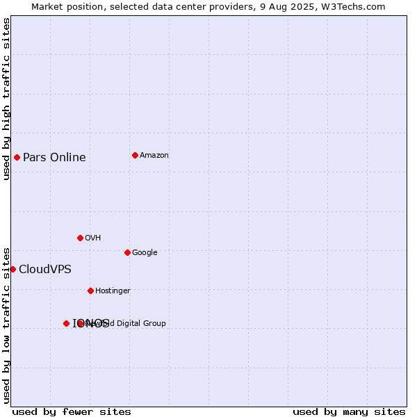 Market position of IONOS vs. Pars Online vs. CloudVPS