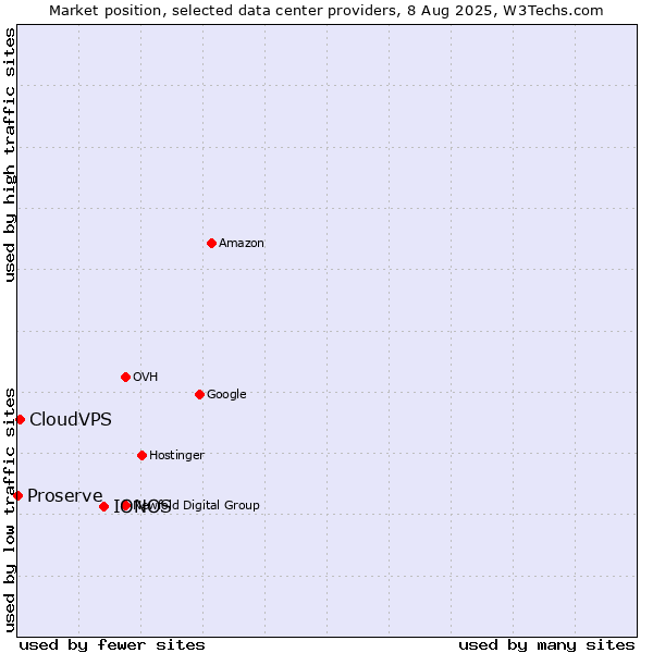 Market position of IONOS vs. CloudVPS vs. Proserve