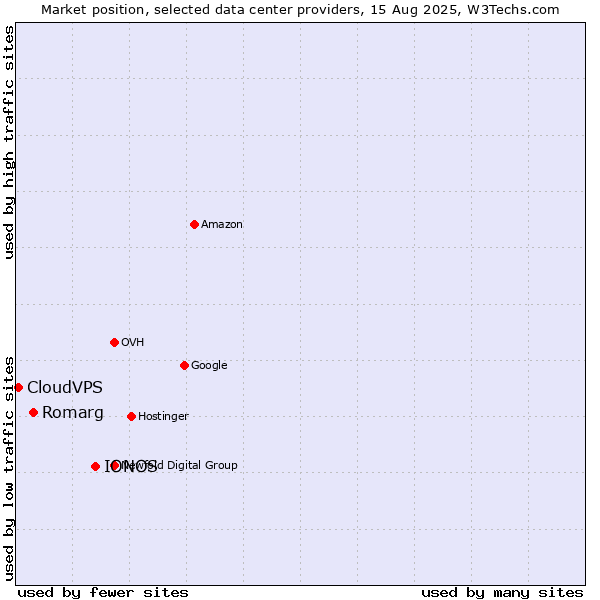 Market position of IONOS vs. Romarg vs. CloudVPS