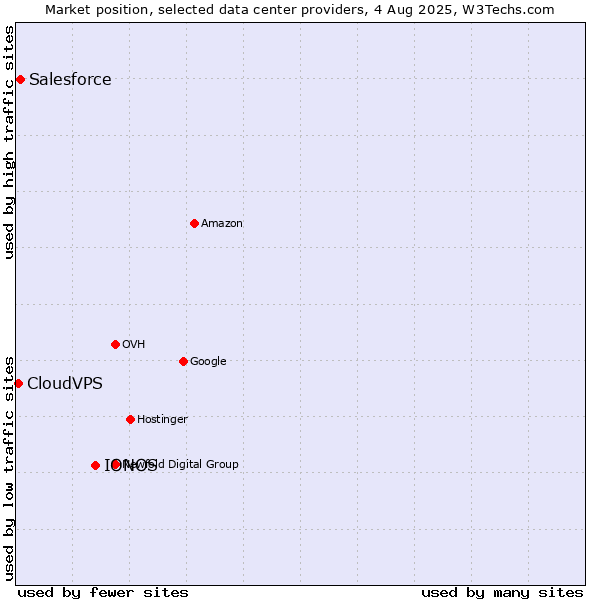 Market position of IONOS vs. Salesforce vs. CloudVPS