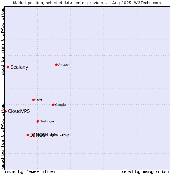 Market position of IONOS vs. Scalaxy vs. CloudVPS