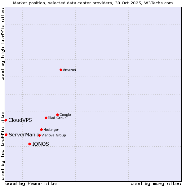 Market position of IONOS vs. ServerMania vs. CloudVPS